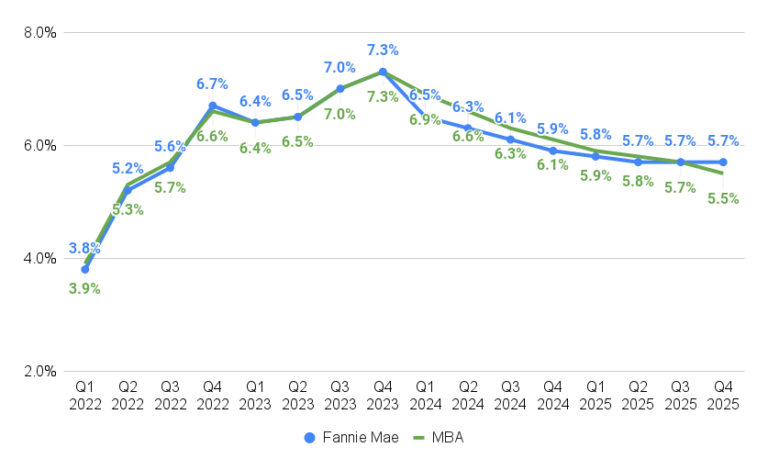 FNMA MBA rate forecasts Feb 24