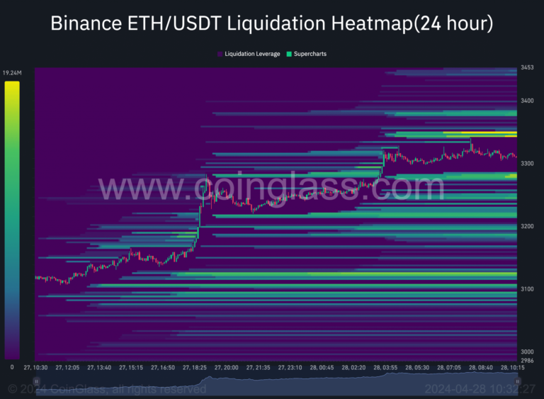 ethereum eth liquidation heatmap