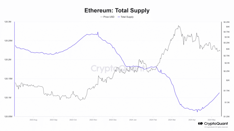 Ethereum Total Supply