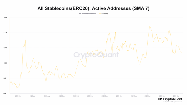 MD 4 stablecoin active addresses compressed