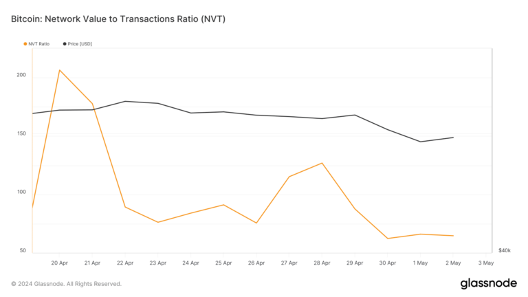 glassnode studio bitcoin network value to transactions ratio nvt