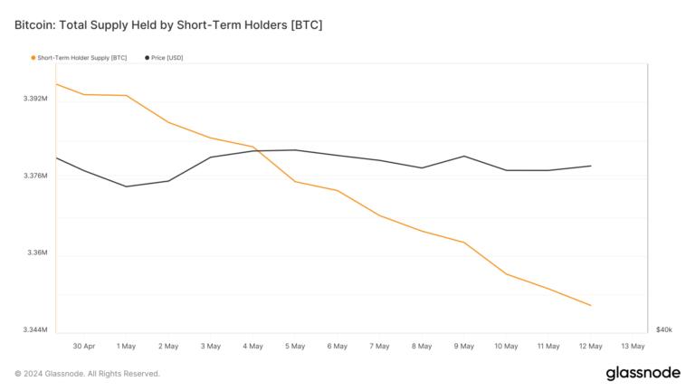 glassnode studio bitcoin total supply held by short term holders btc