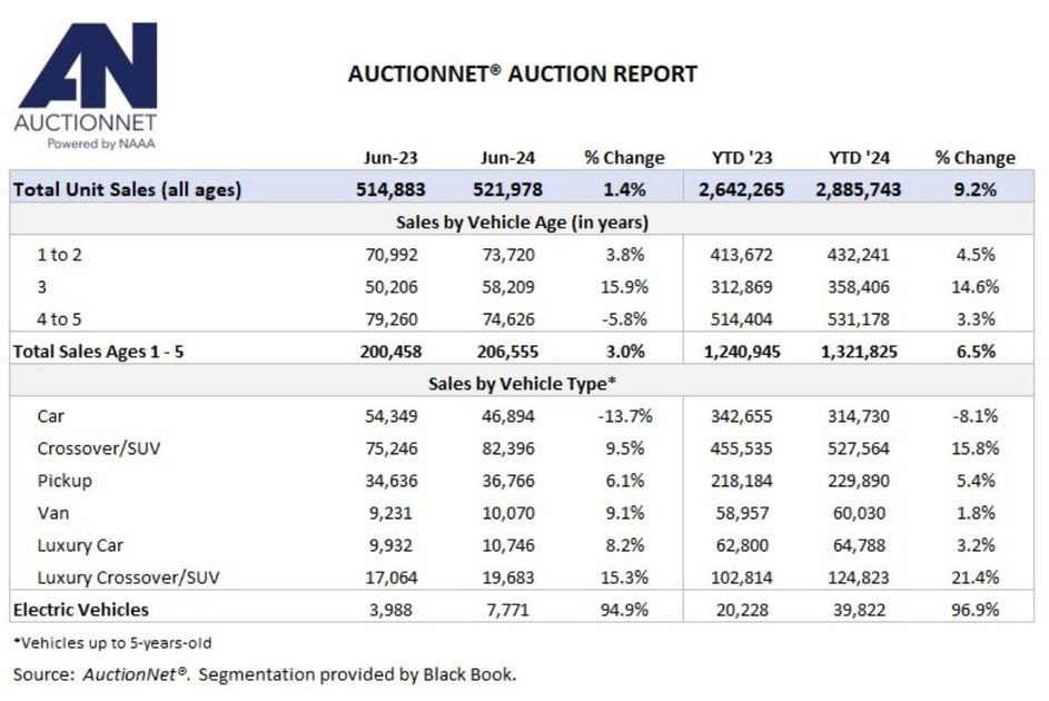 auctionnet summary june 2024web 1200x630 s